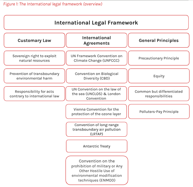 International Legal Framework